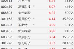 A股光伏板块集体上涨：福莱特涨停，多股涨超5%